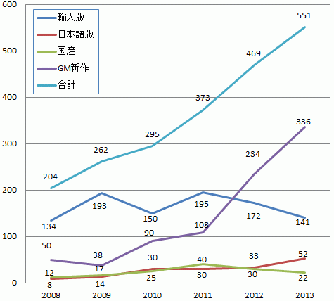 日本の新作2008-2013